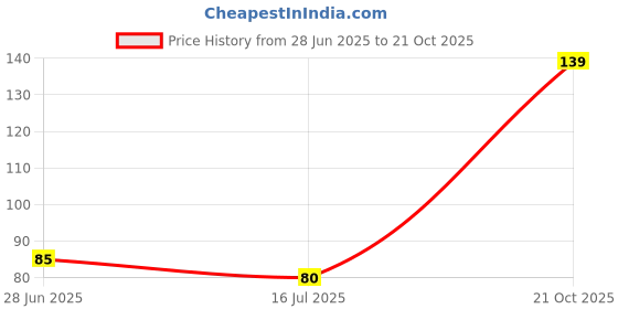 flipkart.com wallvear Architecture Grey Wallpaper wallvear Price History Graph from 28 Jun 2025 to 21 Oct 2025