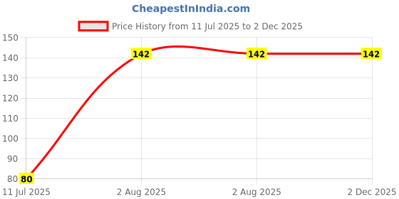 flipkart.com wallvear Architecture White Wallpaper wallvear Price History Graph from 11 Jul 2025 to 2 Dec 2025