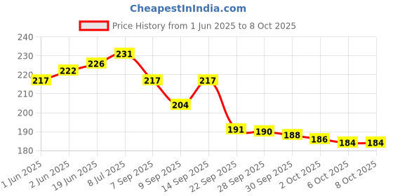 flipkart.com WALLVIEW TECH Wall Mounted Mobile Holder Mobile Stand Universal Phone Stand - Pack of 4 Mobile Holder Price History Graph from 1 Jun 2025 to 8 Oct 2025