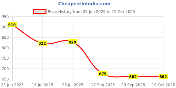 flipkart.com wallvilla Empty Cutlery Holder Case wallvilla Price History Graph from 25 Jun 2025 to 18 Oct 2025