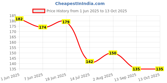 flipkart.com wallwizard MDF Wall Photo Frame wallwizard Price History Graph from 1 Jun 2025 to 13 Oct 2025