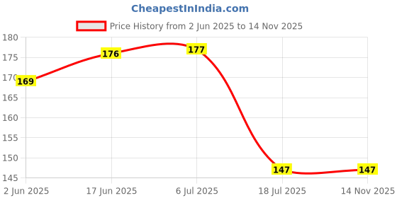 flipkart.com wallwonders 78 cm Artistic Impression " YA ALI " Multi color Vinly Wall Stickers Size 39X33 Self Adhesive Sticker wallwonders Price History Graph from 2 Jun 2025 to 13 Nov 2025