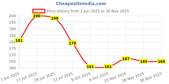 flipkart.com wallzone 100 cm TREE Removable Sticker wallzone Price History Graph from 1 Jun 2025 to 29 Nov 2025