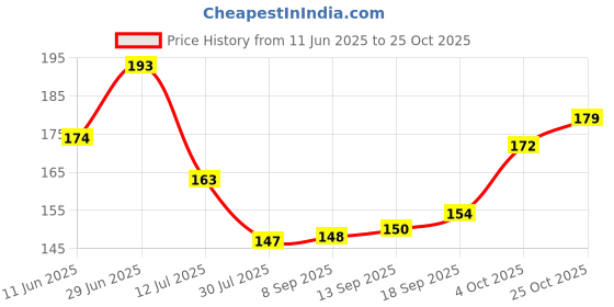 flipkart.com wallzone 110 cm Grass Removable Sticker wallzone Price History Graph from 11 Jun 2025 to 25 Oct 2025