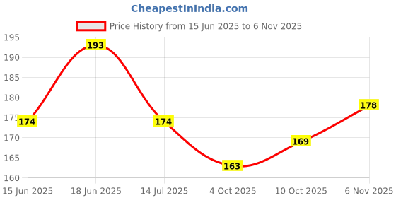 flipkart.com wallzone 130 cm Birds Cages Removable Sticker wallzone Price History Graph from 15 Jun 2025 to 6 Nov 2025