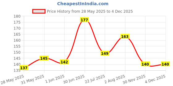 flipkart.com wallzone 140 cm Love Couple Removable Sticker wallzone Price History Graph from 28 May 2025 to 3 Dec 2025
