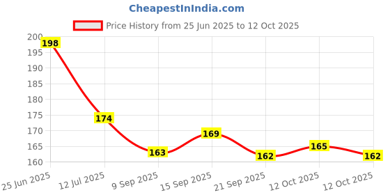 flipkart.com wallzone 330.2 cm Jungle Animals Removable Sticker wallzone Price History Graph from 25 Jun 2025 to 12 Oct 2025