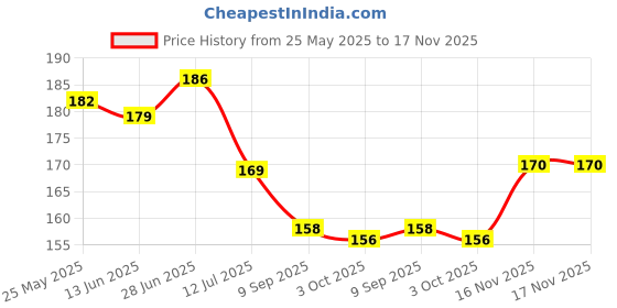 flipkart.com wallzone 80 cm Healthy Fruits Removable Sticker wallzone Price History Graph from 25 May 2025 to 17 Nov 2025