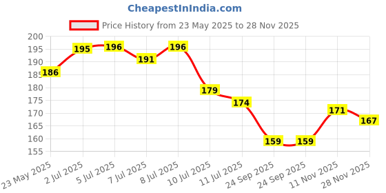 flipkart.com wallzone Birds Cages wallzone Price History Graph from 23 May 2025 to 28 Nov 2025