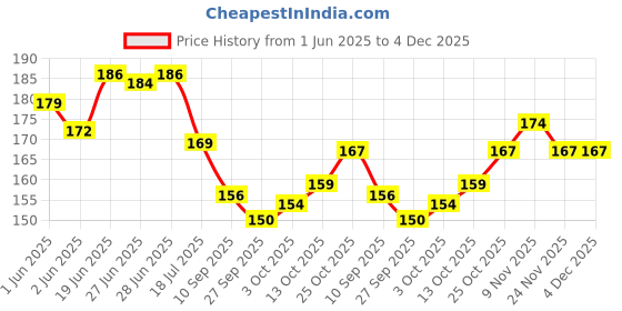 flipkart.com wallzone Solar System Extra Large Viny Wallstickers wallzone Price History Graph from 1 Jun 2025 to 4 Dec 2025