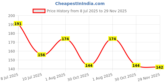 flipkart.com wallzone2 100 cm ABC Removable Sticker wallzone2 Price History Graph from 8 Jul 2025 to 29 Nov 2025