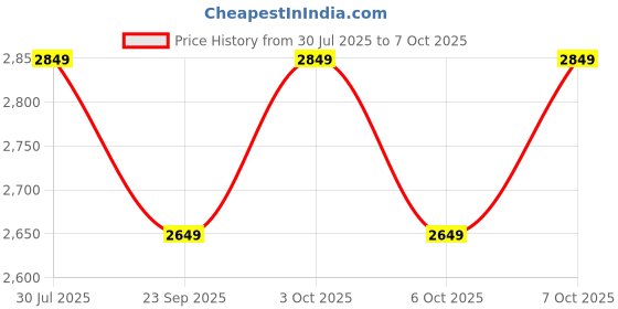 flipkart.com walmitra Arc Floor Lamp walmitra Price History Graph from 30 Jul 2025 to 6 Oct 2025