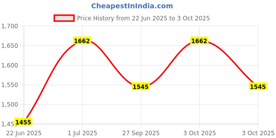 flipkart.com walmitra Arc Floor Lamp walmitra Price History Graph from 22 Jun 2025 to 3 Oct 2025