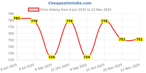 flipkart.com WALNIC Air CoOlEr 3 In 1 CoNdItIoNeR MiNi CoOlEr Cooler Price History Graph from 6 Jun 2025 to 22 Nov 2025
