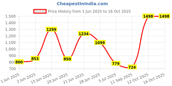 flipkart.com WALNIC Mini-Humidifier Portable-Ac-Mini-Cooler-Rechargeable-Fan Cooler Price History Graph from 1 Jun 2025 to 12 Oct 2025