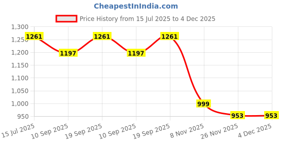flipkart.com WALNIC Portable Double Ended Mist Spray Fan for Summer Cooler Price History Graph from 15 Jul 2025 to 4 Dec 2025