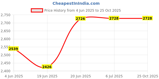 flipkart.com kidbitkart Walnut Brown Luxury Jumbo Basket Soft Cushion Baby Cradle Swing Mosquito Net kidbitkart Price History Graph from 4 Jun 2025 to 25 Oct 2025