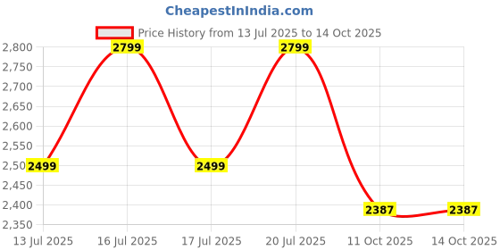 flipkart.com deckup Walnut Engineered Wood Office Table deckup Price History Graph from 13 Jul 2025 to 14 Oct 2025