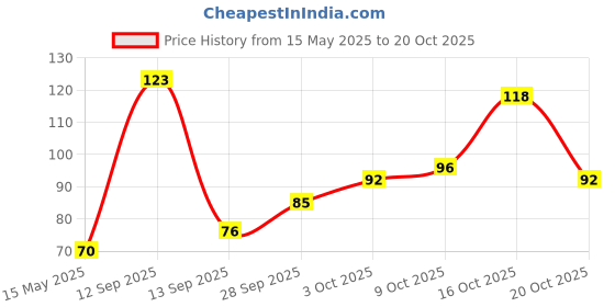 flipkart.com stalory Walnut Finish Wooden Square Wall Hanging Planter Stand/Plant Shelf Wooden Wall Shelf stalory Price History Graph from 15 May 2025 to 20 Oct 2025