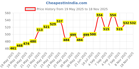 flipkart.com walnut innovations Automatic Street Light sensor Switch 4 A Toggle Dimmer walnut innovations Price History Graph from 19 May 2025 to 18 Nov 2025