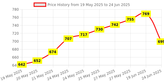 flipkart.com Walnut Innovations PIR Motion Sensor Switch Wall Mount Wired Sensor Security System Price History Graph from 19 May 2025 to 24 Jun 2025