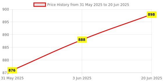 flipkart.com Walnut Innovations Semi Automatic Manual on Auto Off Wired Sensor Security System Price History Graph from 31 May 2025 to 20 Jun 2025