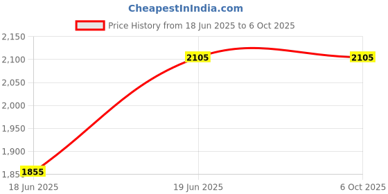 flipkart.com Walnut Innovations Water Level Controller for Mono Block Pumpsets Wired Sensor Security System Price History Graph from 18 Jun 2025 to 5 Oct 2025