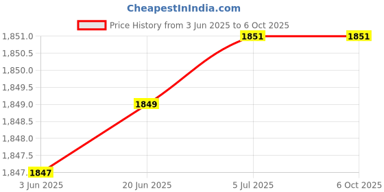 flipkart.com Walnut Innovations Water Level Controller For Submersible Pump Sets Wired Sensor Security System Price History Graph from 3 Jun 2025 to 5 Oct 2025