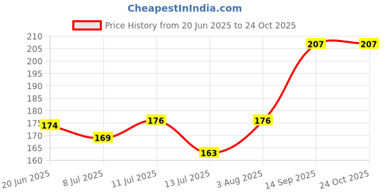 flipkart.com healthy vibe with green Walnut Plant healthy vibe with green Price History Graph from 20 Jun 2025 to 23 Oct 2025