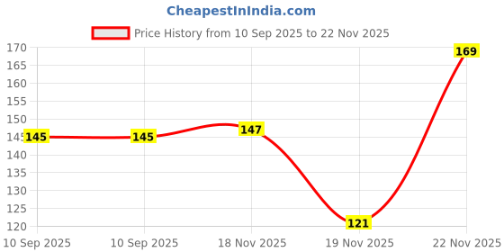 flipkart.com cloud farm Walnut Plant cloud farm Price History Graph from 10 Sep 2025 to 22 Nov 2025