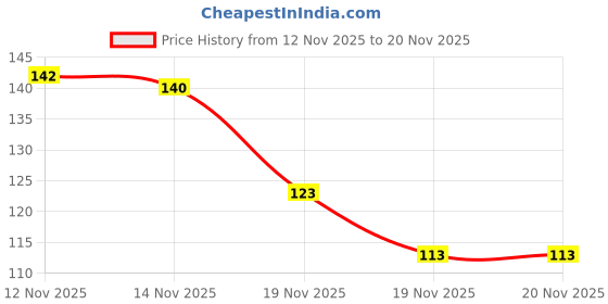flipkart.com samarthgreens Walnut Plant samarthgreens Price History Graph from 12 Nov 2025 to 20 Nov 2025