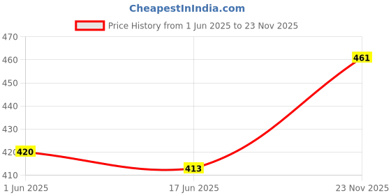 flipkart.com walrus Black, Brown Men Sling Bag Berlin II walrus Price History Graph from 1 Jun 2025 to 23 Nov 2025