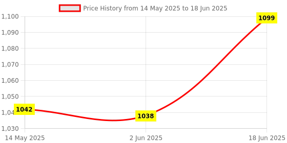 flipkart.com Walrus Boombox Wireless Speaker 12 W Bluetooth Laptop/Desktop Speaker Price History Graph from 14 May 2025 to 18 Jun 2025
