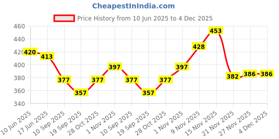 flipkart.com walrus Brown Men & Women Sling Bag Fusion walrus Price History Graph from 10 Jun 2025 to 4 Dec 2025
