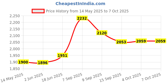 flipkart.com Walrus Car Bluetooth Speaker Support Fm/Tf Card/Aux 12 W Bluetooth Laptop/Desktop Speaker Price History Graph from 14 May 2025 to 6 Oct 2025