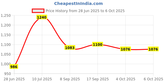 flipkart.com Walrus RETRO 3 W Bluetooth Laptop/Desktop Speaker Price History Graph from 28 Jun 2025 to 5 Oct 2025