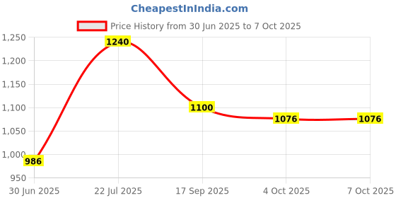 flipkart.com Walrus RETRO 3 W Bluetooth Laptop/Desktop Speaker Price History Graph from 30 Jun 2025 to 6 Oct 2025