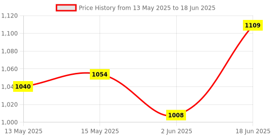 flipkart.com Walrus Walrus Boombox Wireless Speaker - 10-Hour Playtime, FM Radio, and More 12 W Bluetooth Laptop/Desktop Speaker Price History Graph from 13 May 2025 to 18 Jun 2025