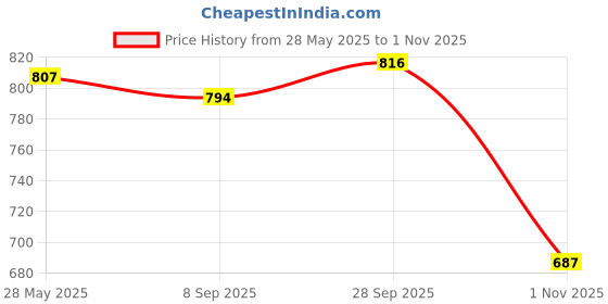 flipkart.com walson Medium 30 L Laptop Backpack Casual Unisex Backpack For College, Office or School walson Price History Graph from 28 May 2025 to 1 Nov 2025
