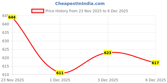 flipkart.com walson Medium 30 L Laptop Backpack Casual Unisex Backpack For College, Office or School walson Price History Graph from 23 Nov 2025 to 6 Dec 2025