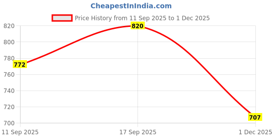 flipkart.com walson Medium 30 L Laptop Backpack Casual Unisex Backpack For College, Office or School walson Price History Graph from 11 Sep 2025 to 1 Dec 2025