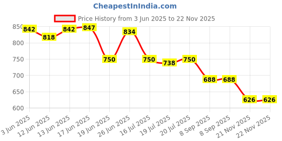 flipkart.com walson Medium 30 L Laptop Backpack Trendy Kawaii Backpack For College or School Backpack | Standard Backpack walson Price History Graph from 3 Jun 2025 to 22 Nov 2025