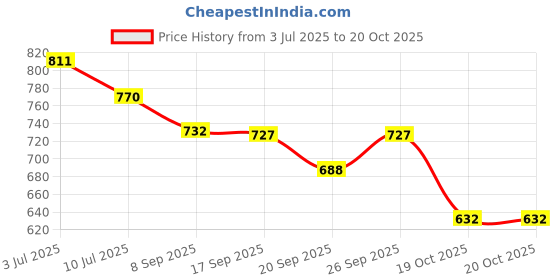 flipkart.com walson Medium 30 L Laptop Backpack Trendy Kawaii Backpack For College or School Backpack | Standard Backpack walson Price History Graph from 3 Jul 2025 to 19 Oct 2025