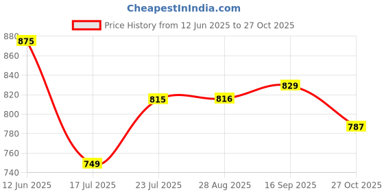 flipkart.com walson Medium 30 L Laptop Backpack Trendy Kawaii Backpack For College or School Backpack | Standard Backpack walson Price History Graph from 12 Jun 2025 to 27 Oct 2025