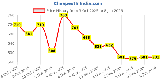 flipkart.com walson Medium 30 L Laptop Backpack Trendy Kawaii Backpack For College or School Backpack | Standard Backpack walson Price History Graph from 3 Oct 2025 to 6 Jan 2026
