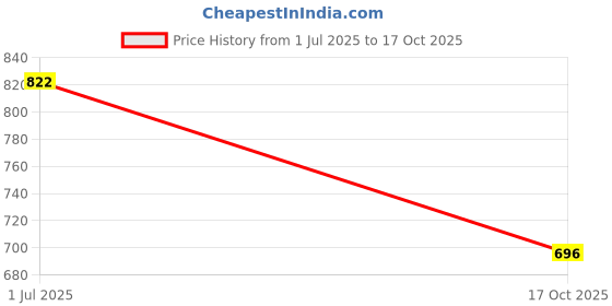 flipkart.com walson Medium 30 L Laptop Backpack Trendy Kawaii Backpack For College or School Backpack | Standard Backpack walson Price History Graph from 1 Jul 2025 to 17 Oct 2025