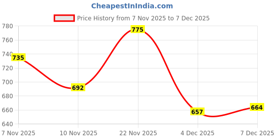 flipkart.com walson Medium 30 L Laptop Backpack Trendy Kawaii Backpack For College or School Backpack | Standard Backpack walson Price History Graph from 7 Nov 2025 to 7 Dec 2025