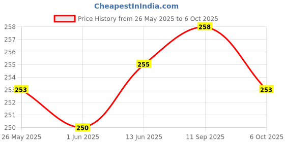 flipkart.com Walsq Digital Luggage Scale Lcd Screen 50Kg Weight Capacity, Green Backlight C534QA Weighing Scale Price History Graph from 26 May 2025 to 6 Oct 2025