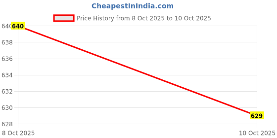 flipkart.com walta 68 W PPS 3 A Wall Charger for Mobile with Detachable Cable Price History Graph from 28 Sep 2025 to 8 Oct 2025