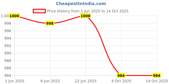 flipkart.com walta elite 10000 mAh 22.5 W Wired & Wireless Slim Power Bank walta elite Price History Graph from 1 Jun 2025 to 14 Oct 2025